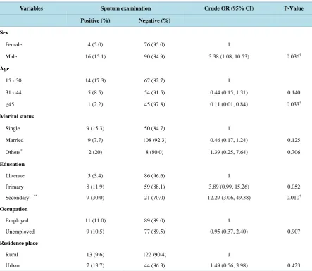 Table 1. Bivariate logistic regression result of smear positive pulmonary tuberculosis by background variables, Nigist Eleni Mohammed memorial hospital, Hossana, South Ethiopia, 2013