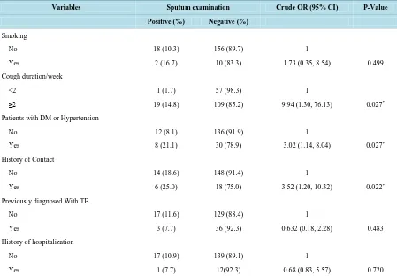 Figure 1. Symptoms of tuberculosis among Tb suspected patients attending outpatient department of Nigist Eleni Mo-hammed Memorial Hospital, South Ethiopia, 2013