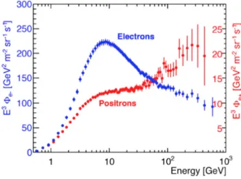 Figure 8. AMS02 flux for electrons (left axis) and positron (right axis).