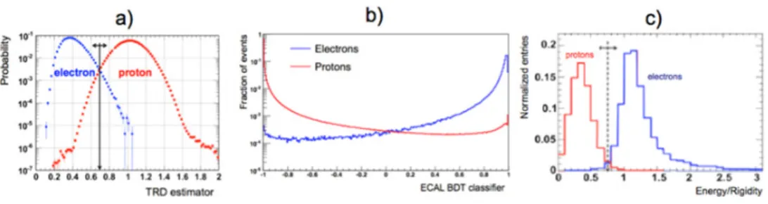 Figure 5. Electron-proton rejection in AMS02 through a) Transition Radiation Detector b) Electromagnetic Calorimeter c) Energy/Rigidity ratio.