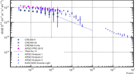 Figure 4. Spectra of the light primaries measured by ARGO-YBJ (the different analysis shown by the collaboration are described in [ 1 ]) and KASCADE-Grande