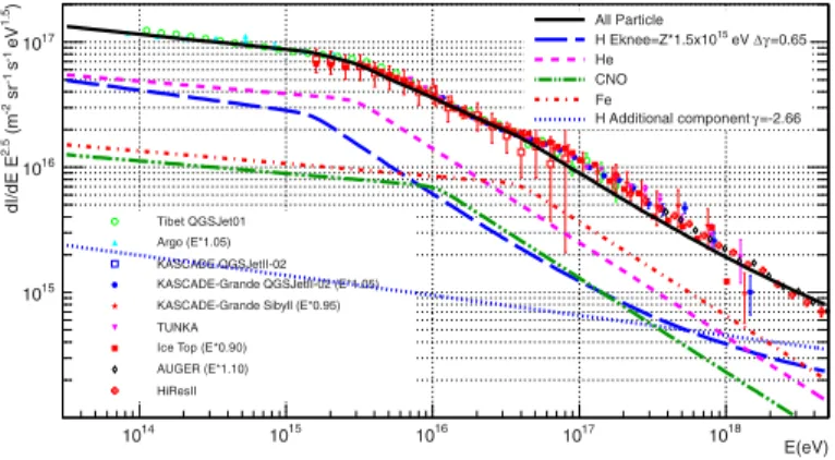 Figure 6. Summary of all particle spectrum measurements, shifted by an arbitrary amount (reported in the legend), and compared with the calculations described in Sect