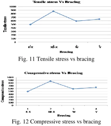 Fig. 11 Tensile stress vs bracing 