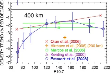 Fig. 1. Summary of various observational (Keating et al., 2000;Marcos et al., 2005; Emmert et al., 2008) and model (Akmaev etal., 2006; Qian et al., 2006) results on long-term trends in the ther-mospheric neutral density
