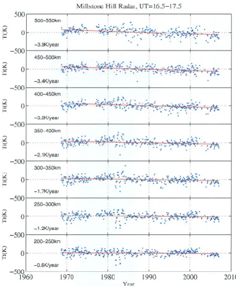 Fig. 2. Ion temperature (Ti) data and trend at various heights in theF-region above 200 km