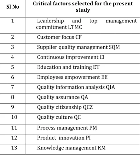 Table -1:  Critical TQM factors selected for the present study 