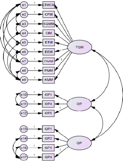 Figure-2: Measurement model for effect of TQM practices on QP through OP 