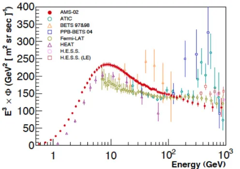 Figure 2. Electron plus positron ﬂuxAMS total errors are the quadratic sum of the statistical and systematic errors [results from earlier experiments [ �(e+ + e−) measured by AMS multiplied by E˜3 versus energy.3]