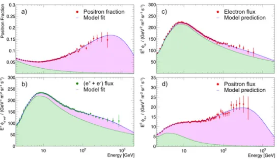 Figure 2. The positron fraction (panel a) and the total (e + + e − ) flux (panel b) are fitted with a simple