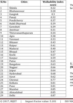 Table 1.1: Walkability of 30 cities in India (Source: 