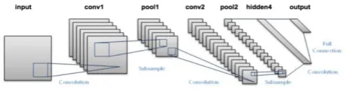 Fig 4. Architecture of LeNet Convolutional networks. 