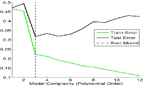 Fig 6.  Showing the raw error rate of the classifiers on the 10,000 example test set. 
