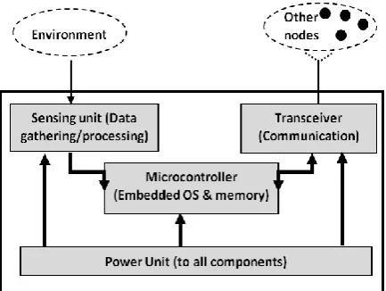 Fig. 1. Hardware Components of a sensor node  