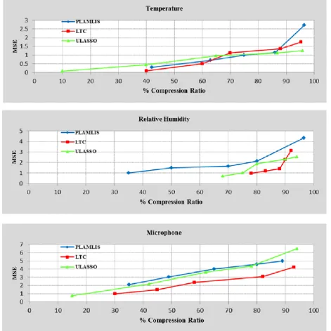 Fig. 2. MSE Vs Compression ratio of Univariate dataset 