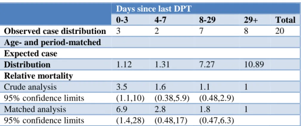 Table 2: Death due to SIDS with DPT immunization.