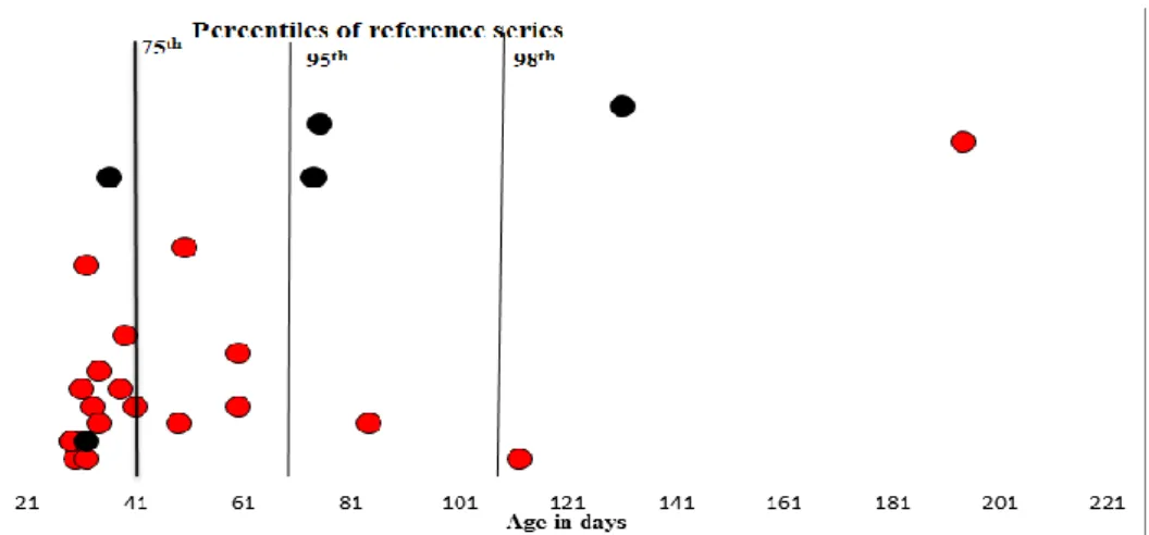 Figure 1: Timing of first DTP in immunized SIDS cases, and of death in the non-immunized