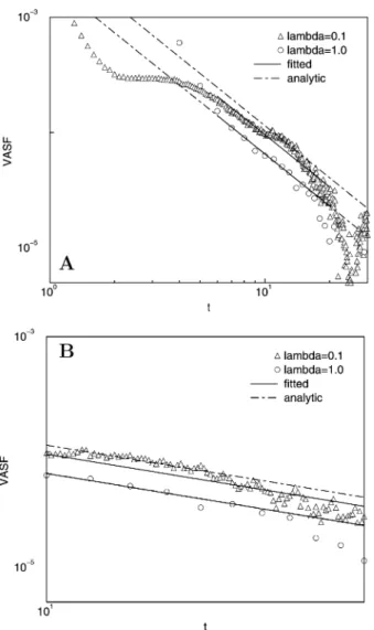 Fig. 3 shows the short-time VACF for these systems for diﬀerent values of the Helfand compressibility parameter k H