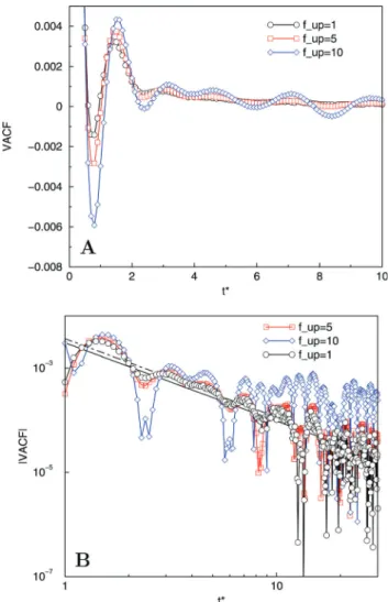 Fig. 6 compares the short time and long-time behaviour of the VACFs for f up = 10, f up = 5 and f up = 1