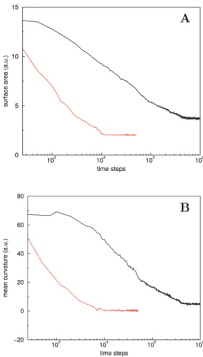 Fig. 14 Evolution of the MFs related to the (total) surface area (A) and integral mean curvature (B), for the original MD-SCF approach of Milano et al