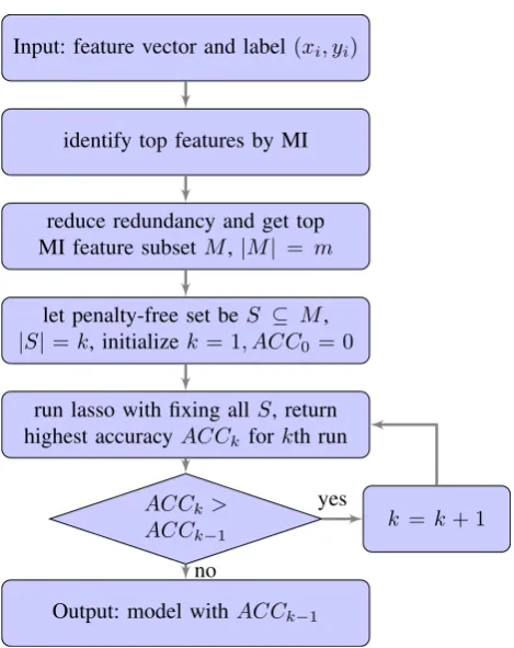 Fig. 1 Flowchart of Integrated Feature Ranking and Selection Model