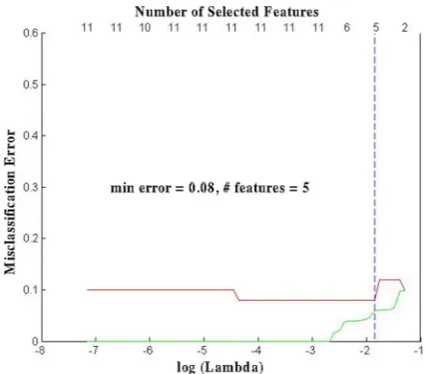Fig. 3 Best prediction error using our framework (training error,green curve as red curve as testing error, dashed line cuts at mintesting error)