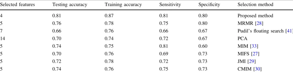 Table 2 Comparison of testing results (leave-one-out cross-validation)