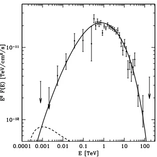 Figure 1. Hadronic model for RX J1713.7-3946, under the assumption that the remnant originated fromare from FERMI [(a type II supernova explosion in a molecular cloud [10]
