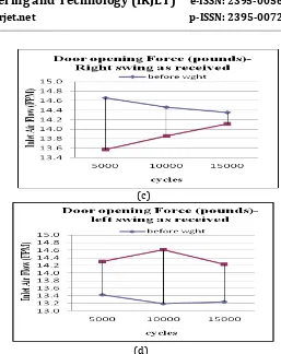 Fig 9: Testing results for door opening and closing forces by using Power panel, Air flow meter, Pull force gauge