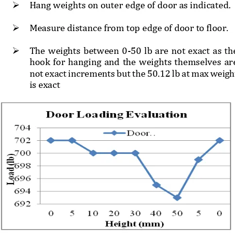 Fig 12: Door loading evaluation  