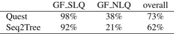 Figure 5: Seq2Tree learning curve