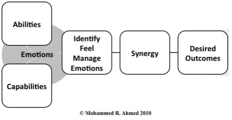 Figure 2. Synergy generation process. 