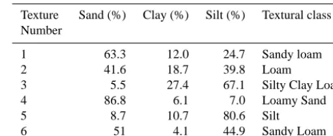 Table 1. Texture points randomly selected from the USDA texturaltriangle (Soil Survey Division Staff, 1993) and used as initial soiltexture in all the model runs.