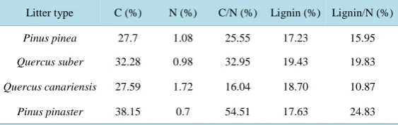 Table 1. Main physical and chemical properties (mean ± SE Standard Error, n = 3) of the soils sampled from the three cork oak forest sites