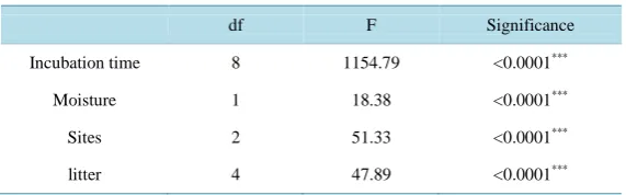 Table 3. Variance analysis of the effect of incubation time, addition of leaf litter and moisture on the rate of C mineralized