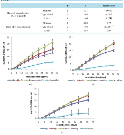 Table 4. Effect of moisture, type of soil and leaf litter addition on the variation of the ratio of carbon mineraliza-tion to added carbon and the ratio of N mineralization to total nitrogen content of litter at the end of incubation period