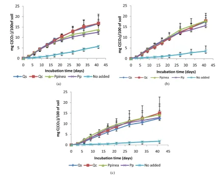 Figure 5. Ratio of mineralization of the organic nitrogen in Site 1 (a), Site 2 (b) and Site 3 (c) at the end of incu-bation period