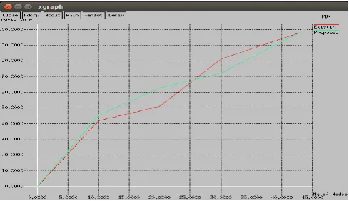 Figure 9: Simulation time Vs Delay  