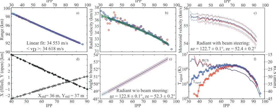 Fig. 9. Overview of the analysis parameters of meteor 1:displacement from beam centre in west and south directions,(throughout all panels