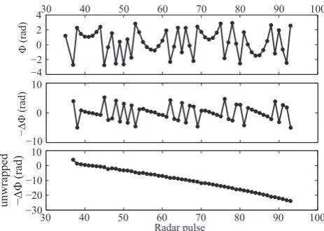 Fig. 10. From top to bottom: phase values (�), phase differenceof consecutive radar pulses (��), and unwrapped phase difference,all versus radar pulse number of meteor 1.