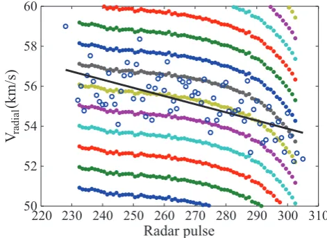 Fig. 12. Unwrapped phase difference (ﬁlled circles) and single-The standard deviation of the velocity determined from the phaseas compared to a smooth curve (for this particular example a fourthdegree polynomial gives quite random residuals) is 46 m spulse