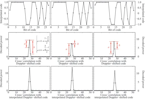 Fig. 7. The interpolated code (top), the cross-correlation with a Doppler-shifted code (middle), and the cross-correlation with the interpolatedDoppler-shifted code (bottom) of IPP 72 (left column), IPP 74 (middle column) and IPP 76 (right column) of meteo