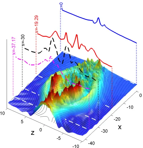Fig. 1. The current densitylines in the x-z plane. The cuts ofon the Jy (coloured surface) and magnetic ﬁeld Jy along the white dashed lines Jy-surface are also shown.