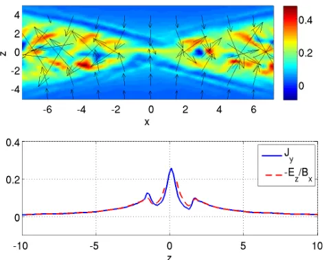 Fig. 4. Top panel: current density Jy, shown by the colour, and in-plane electric ﬁeld vectors (Ex,Ez) by the arrows at t = 145