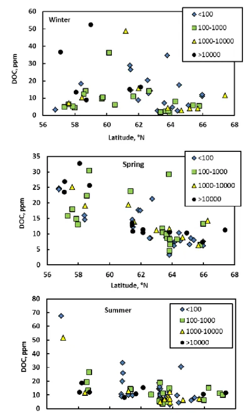Figure 3. Decrease in DOC with latitude during winter (a), spring(b) and summer (c). The latitudinal trend is signiﬁcant at p < 0.05.Considering all seasons together, the differences between differentwatershed sizes are not statistically signiﬁcant (p > 0.