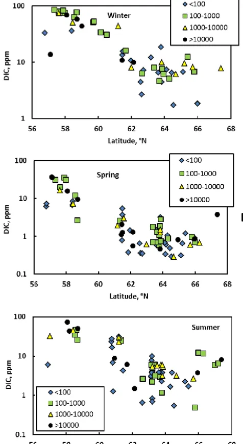 Figure 5. The variation in δ13CDIC with latitude during winter (a)and spring (b) for watershed of different size