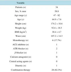 Table 1. Subject characteristics and antihypertensive medicationsa.     