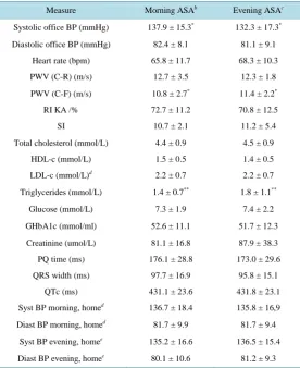 Table 2. Changes in measured parameters in subjects (N = 34) completing the study as per protocola