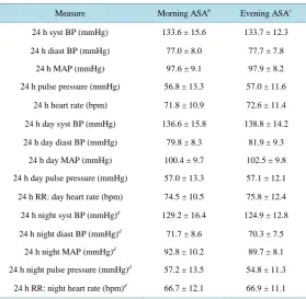 Table 3. Changes in measured parameters in subjects (N = 33) completing the study as per protocola