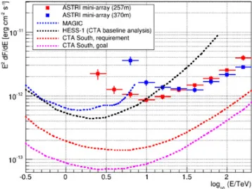 Figure 2. ASTRI mini-array differential sensitivity for 9 telescopes (blue and red points, for twodifferent telescope relative distances) compared to the MAGIC, H.E.S.S.-I, and CTA (requirements andgoal) ones (blue, black, red, and magenta dashed lines, re