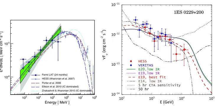 Figure 3. Left panel: supernova remnant RX J1713.7ASTRI mini-array sensitivity at least comparable to (or slightly better than) the H.E.S.S